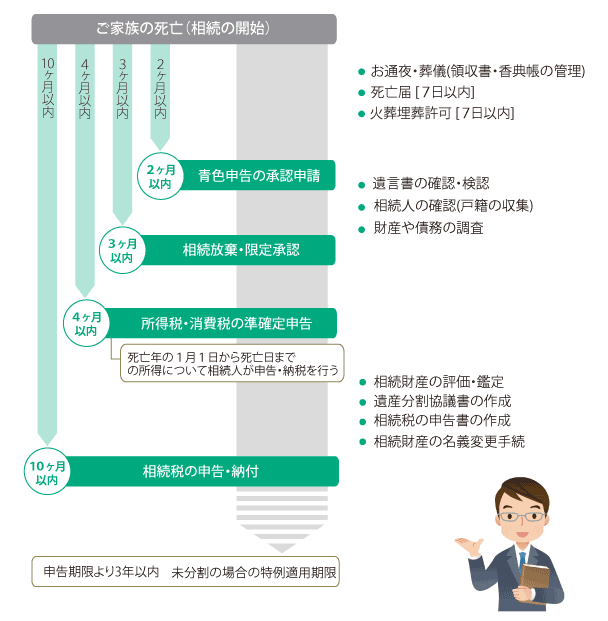 相続手続きスケジュール
